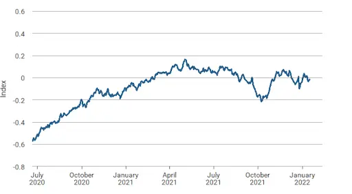 Daily News Sentiment Chart