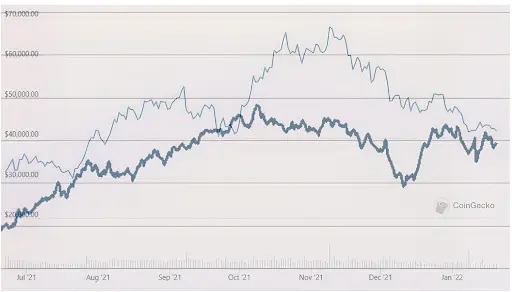 News Sentiment Bitcoin Chart