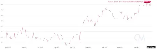 BTC S&P 500 Chart