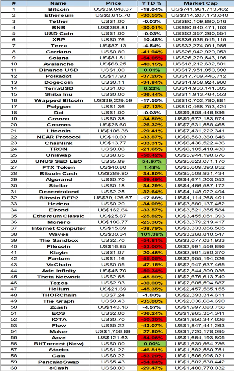 Table showing 60 biggest cryptos YTD performance