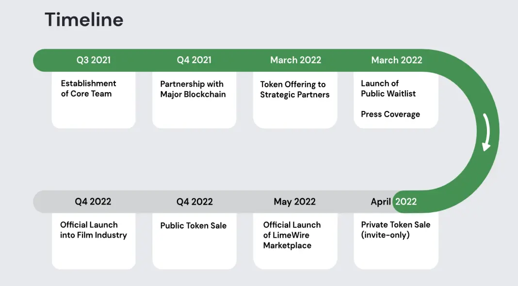 LimeWire Timeline