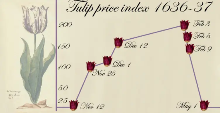 tulip price index 1636-1637