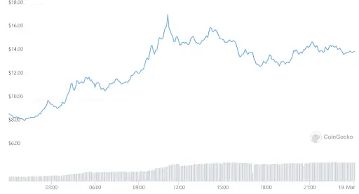 APE Price Chart