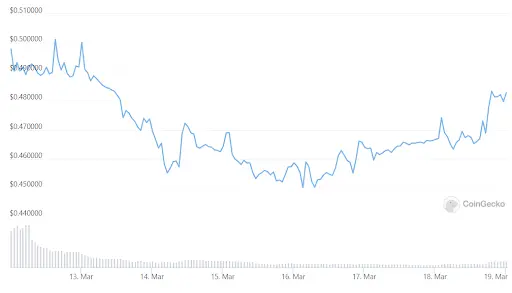 GLM Price Chart