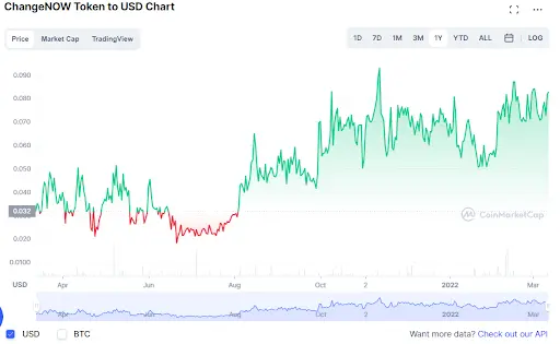 NOW Price Chart