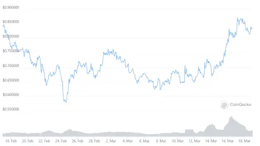 BAT Price Chart