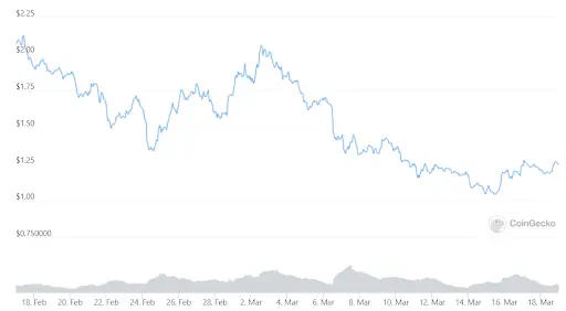 FTM Price Chart