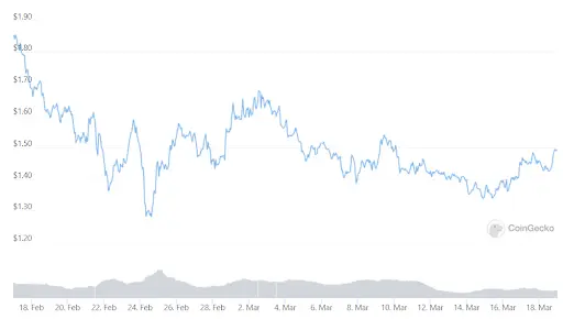 MATIC Price Chart