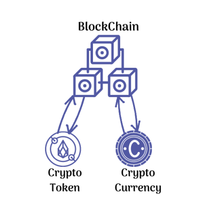 BlockChain, Cryptocurency & Tokens
