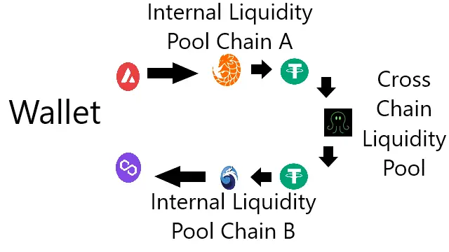 cross chain flow