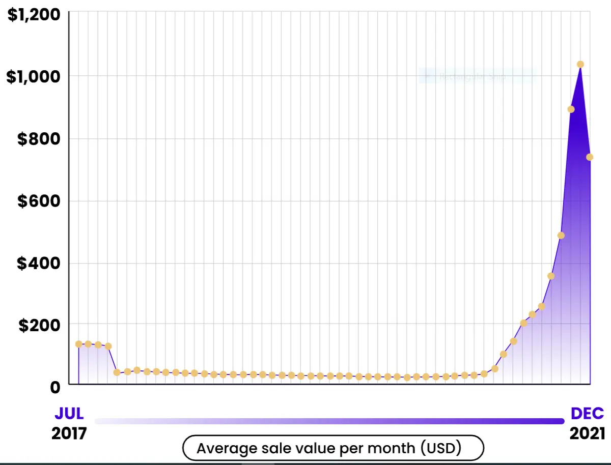 NFTs average sales value per month