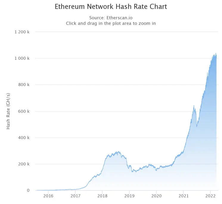 Ethereum Network Hash Rate