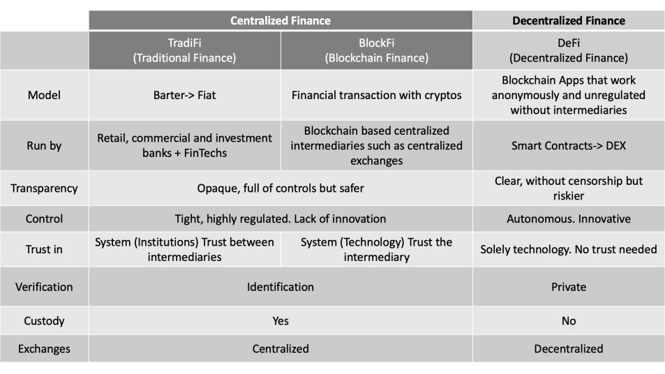 DeFi vs CeFi vs TradFi (traditional finance) — what is the future? & The evolution of finance: Traditional Finance (TradFi) vs Centralised Finance (CeFi) vs Decentralised Finance (DeFi)