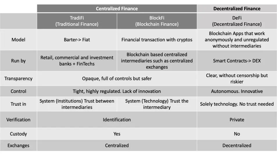 DeFi vs CeFi vs TradFi (traditional finance) — what is the future? & The evolution of finance: Traditional Finance (TradFi) vs Centralised Finance (CeFi) vs Decentralised Finance (DeFi)