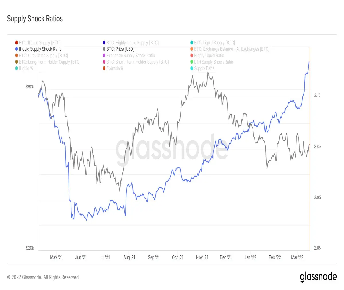 bitcoin illiquid supply shock