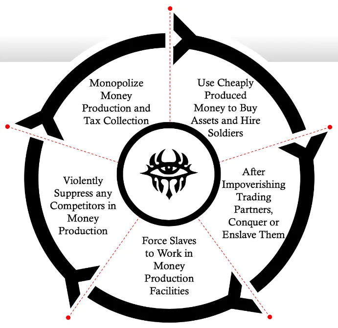 Fiat Cycle of Lies