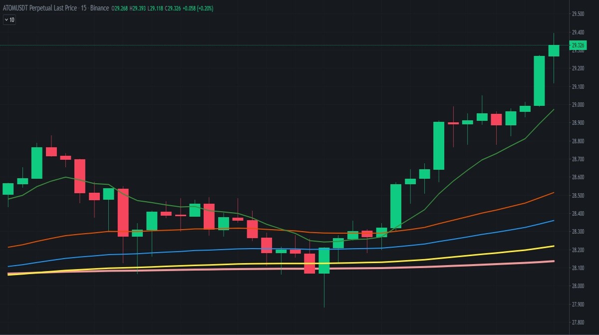 EMA 15 Minute Chart