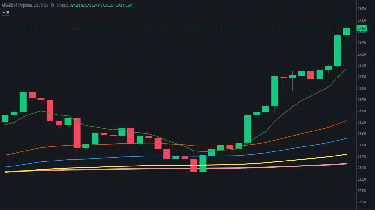 EMA 15 Minute Chart