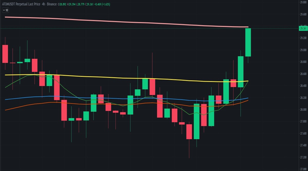 EMA 4 H Chart