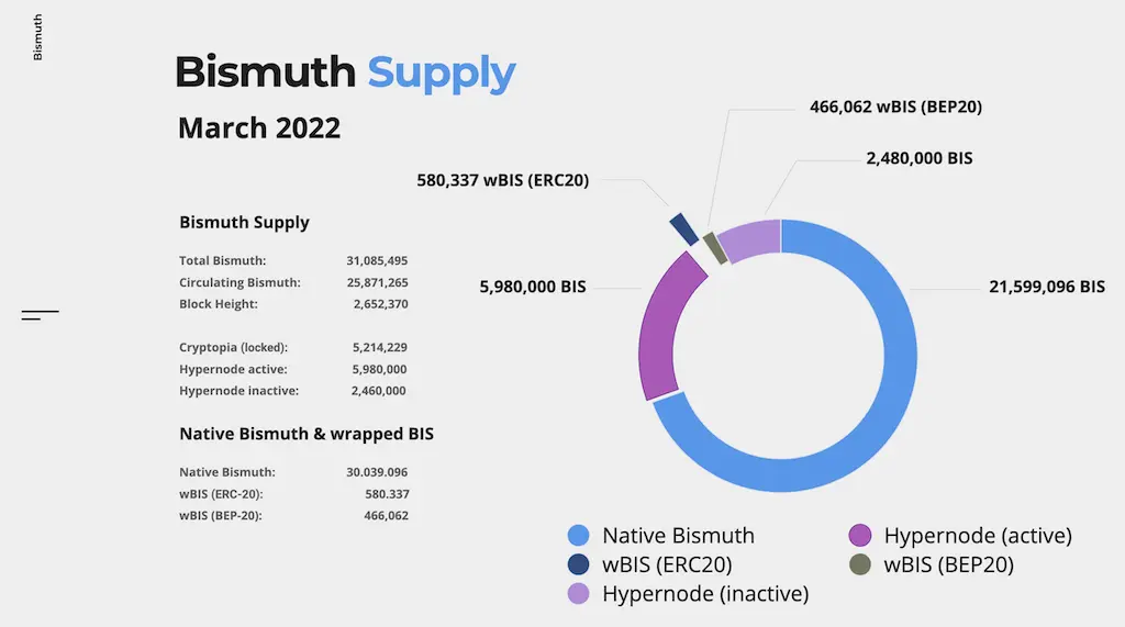 Bismuth Supply