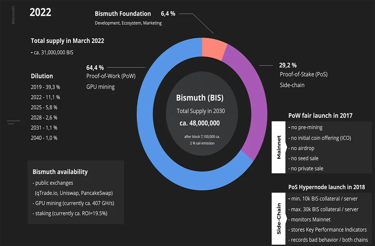 Bismuth Tokenomics