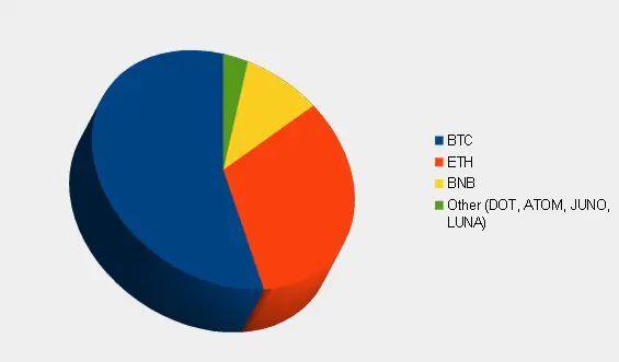 Crypto Allocation
