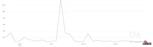 USDT unique addresses