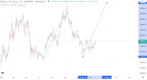 BTC USD Chart
