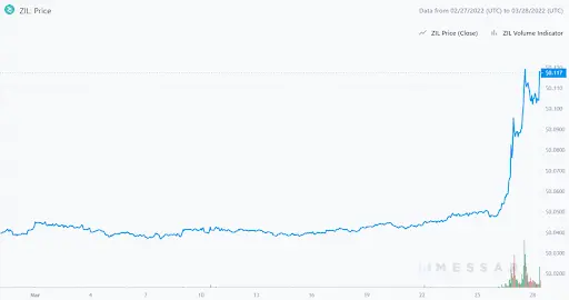 ZIL Graph