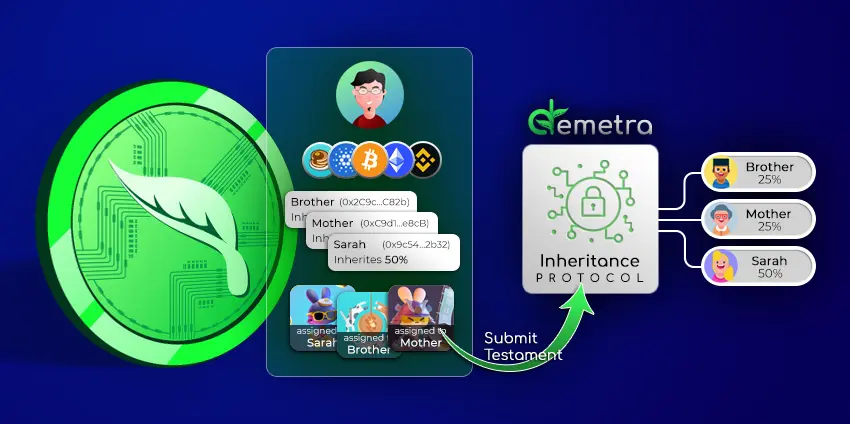 Inheritance Protocol