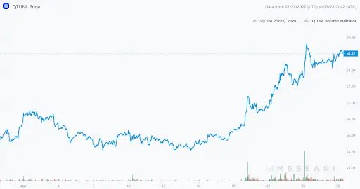 QTUM Graph