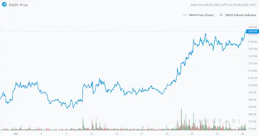 Dash Graph