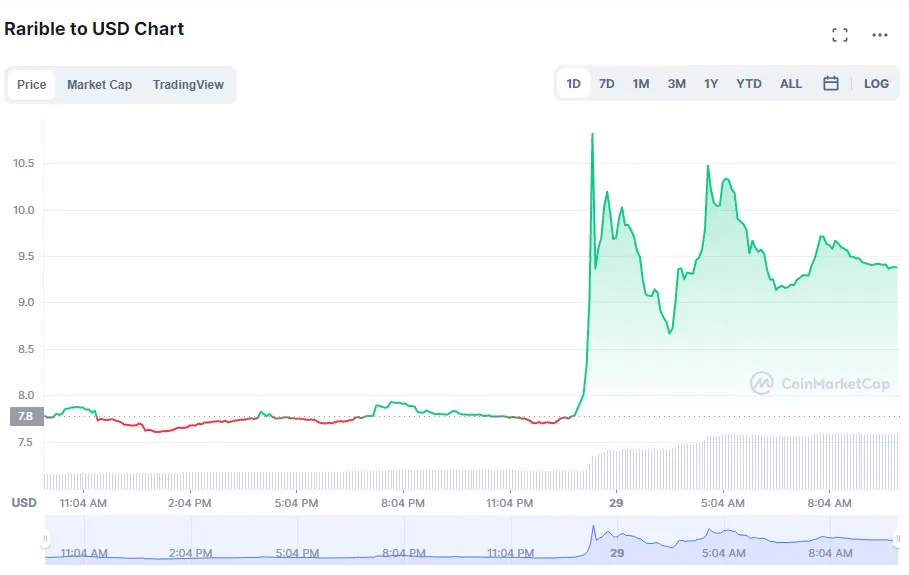 Imagen extraída de: https://coinmarketcap.com/currencies/rarible/