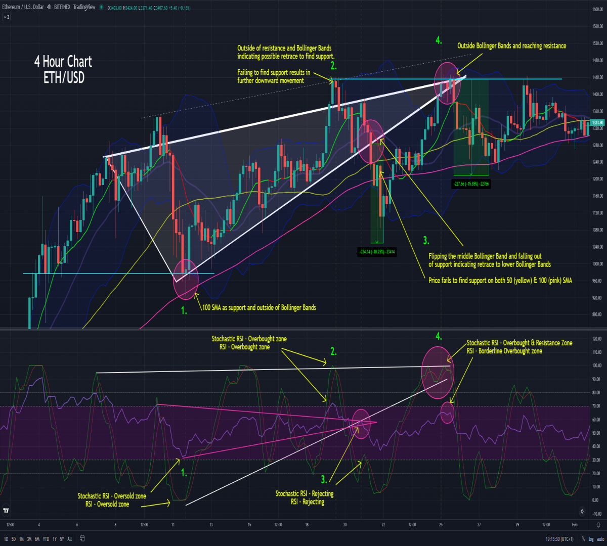 My chart example