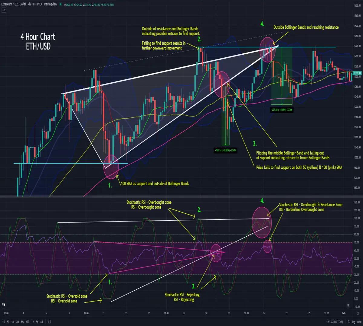 My chart example