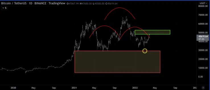 Bitcoin major support 28k