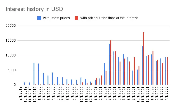 Interest history