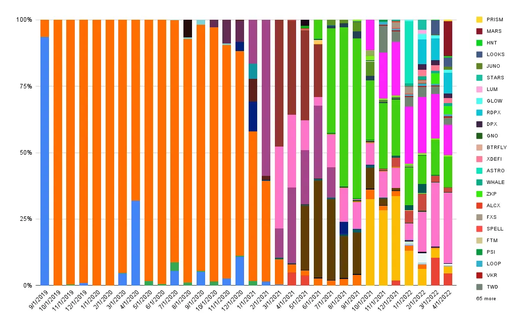 Interest composition