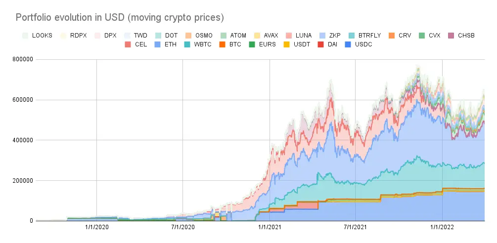 Portfolio evolution