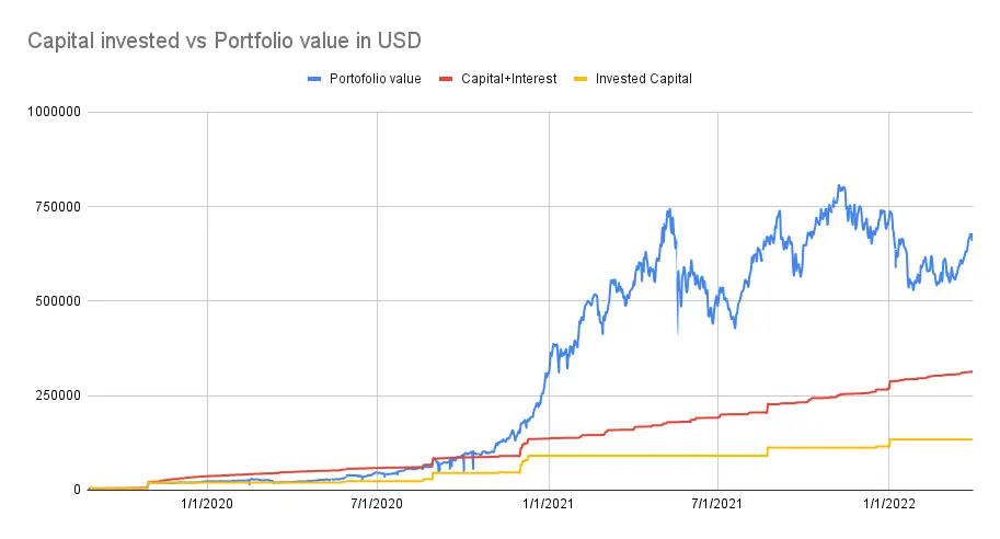 Portfolio value vs capital invested