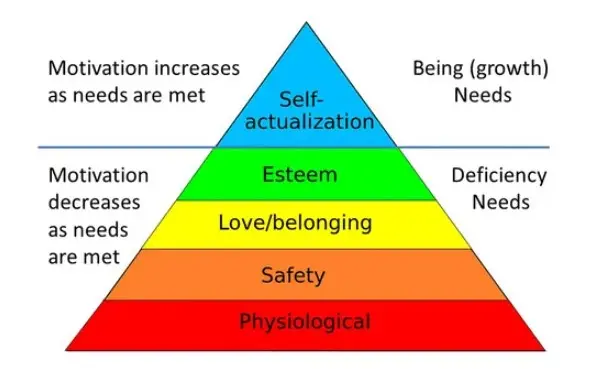 Maslow's Hierarchy of Needs