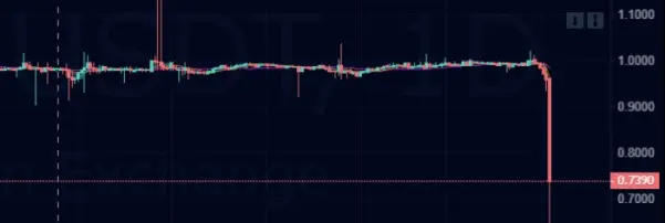 USDN price