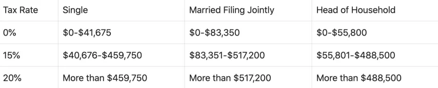 Long-term crypto tax rates