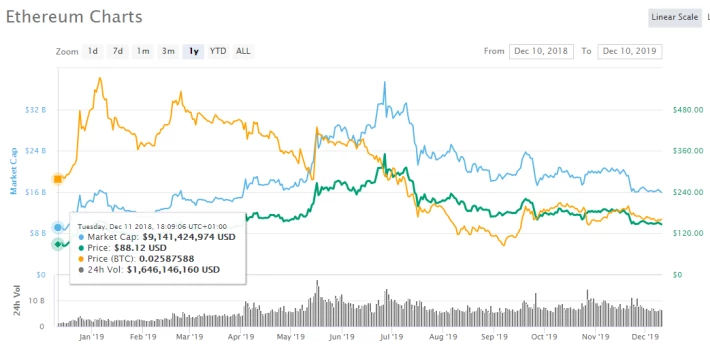 ETH chart showing the price movements of ETH between Dec 10, 2018 and Dec 10 2019.