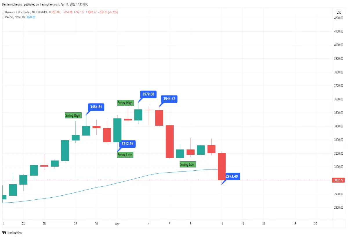 Ethereum Daily