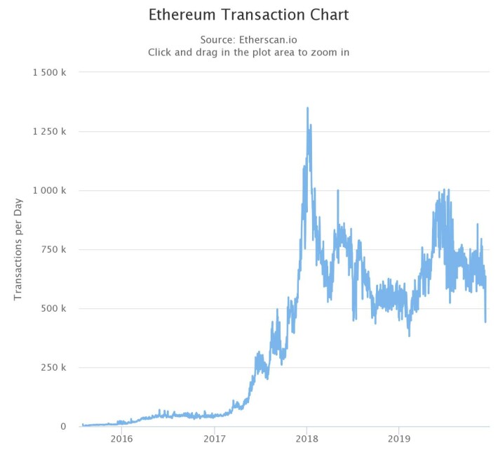 ethereum transaction chart