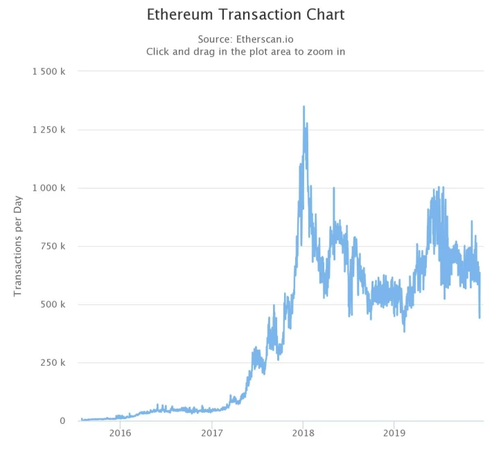 ethereum transaction chart