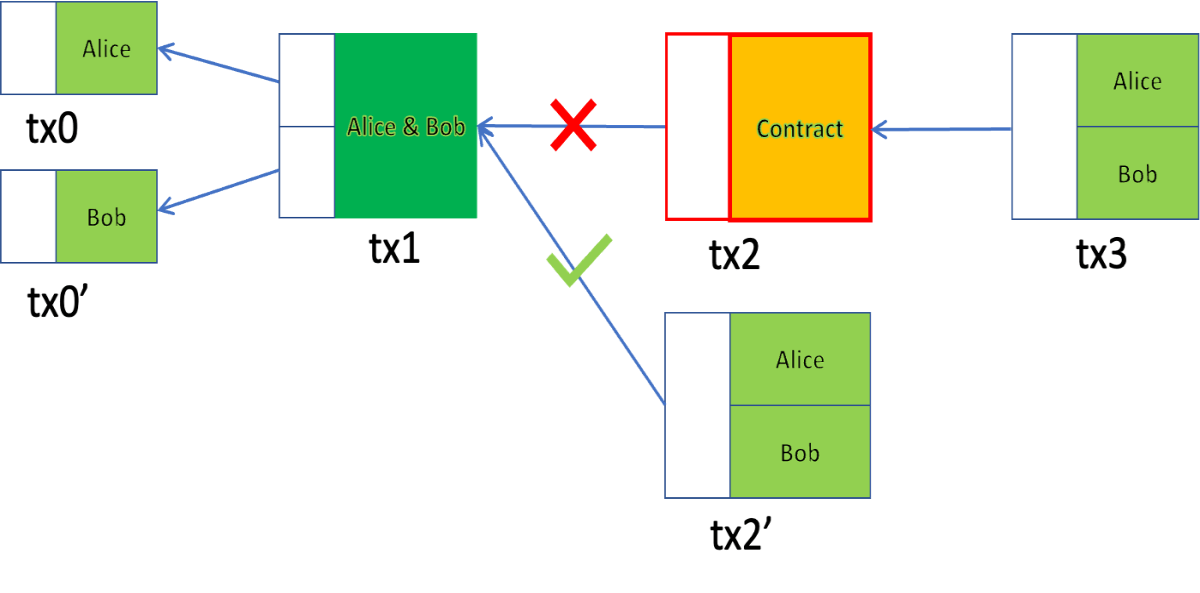 contractless contract