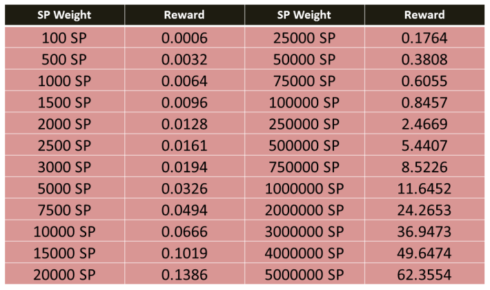 To calculate the upvote values for different SP visit- https://steemnow.com/upvotecalc.html