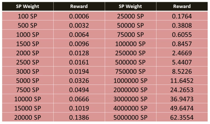 To calculate the upvote values for different SP visit- https://steemnow.com/upvotecalc.html